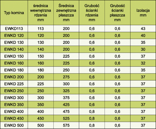 Specyfikacja systemu EWKD 3